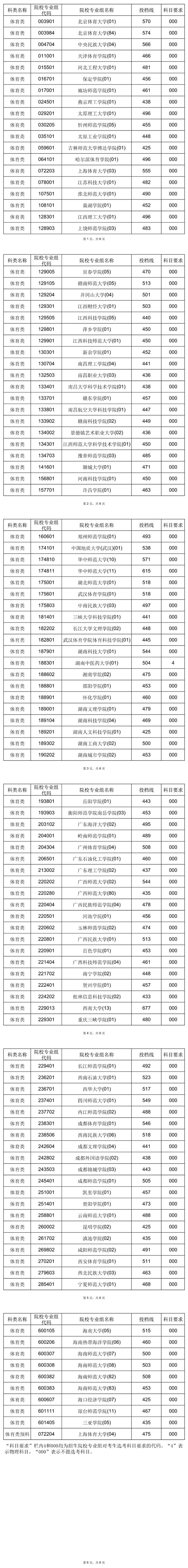 2025年海南省普通高校招生录取本科提前批体育类（含预科）平行志愿院校专业组投档分数线