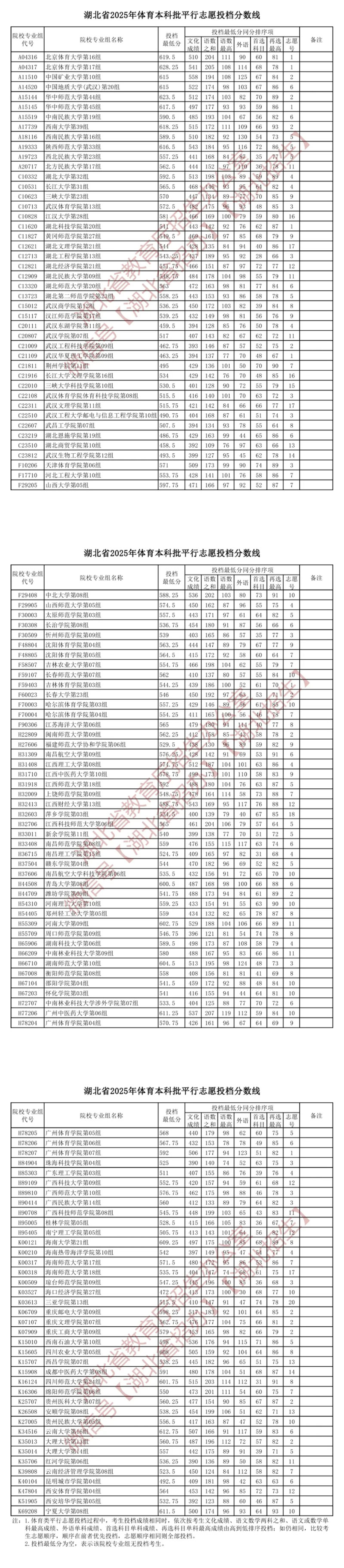 湖北省2025年体育本科批平行志愿投档分数线