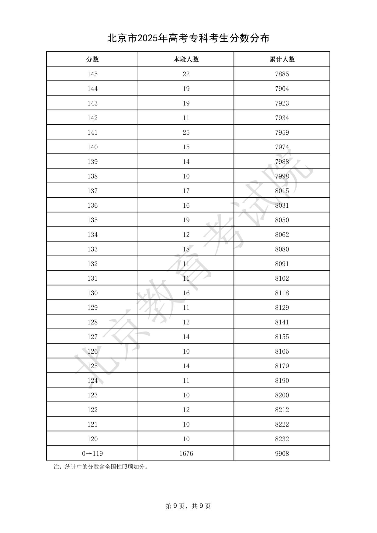 北京市2025年高考专科考生分数分布