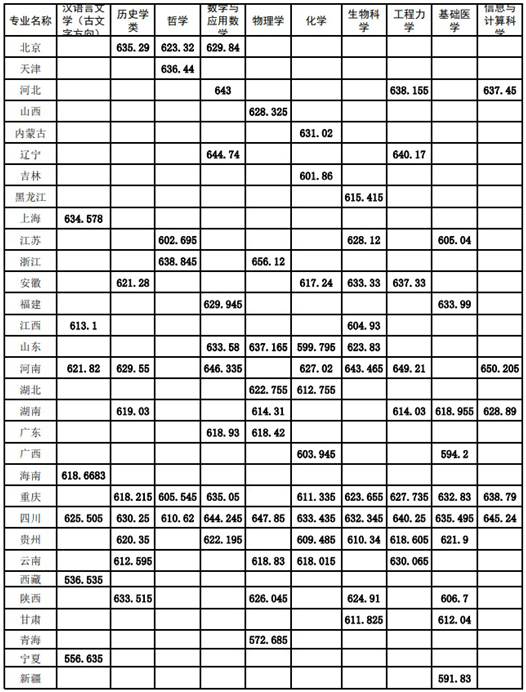 四川大学关于公布2025年强基计划录取标准的通知