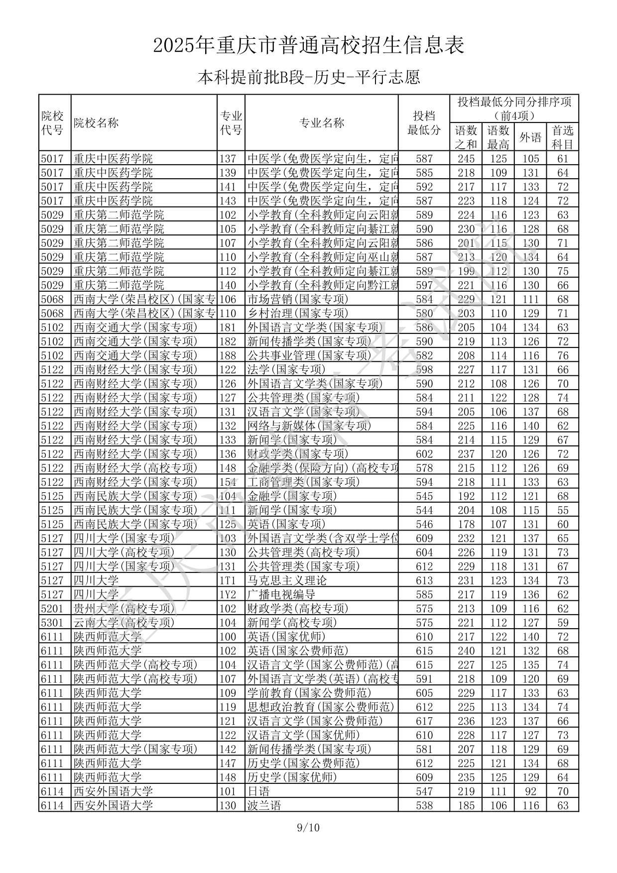 2025年重庆市普通高校招生信息表本科提前批B段-历史-平行志愿