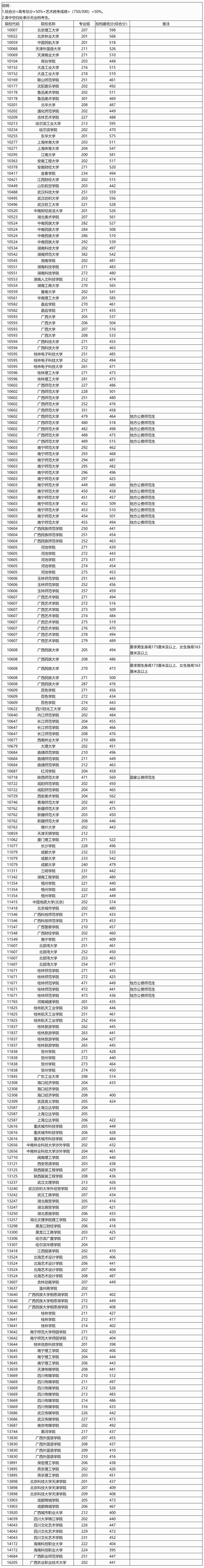 广西：2025年本科提前批艺术类本科第二批院校专业组投档最低分数线（首选物理科目组）