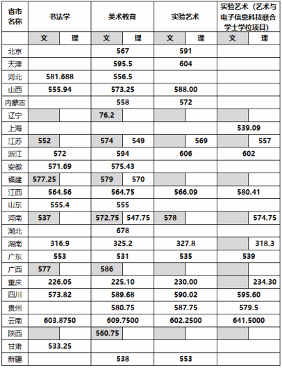 四川美术学院2025年本科录取分数线（艺术类本科批）公告