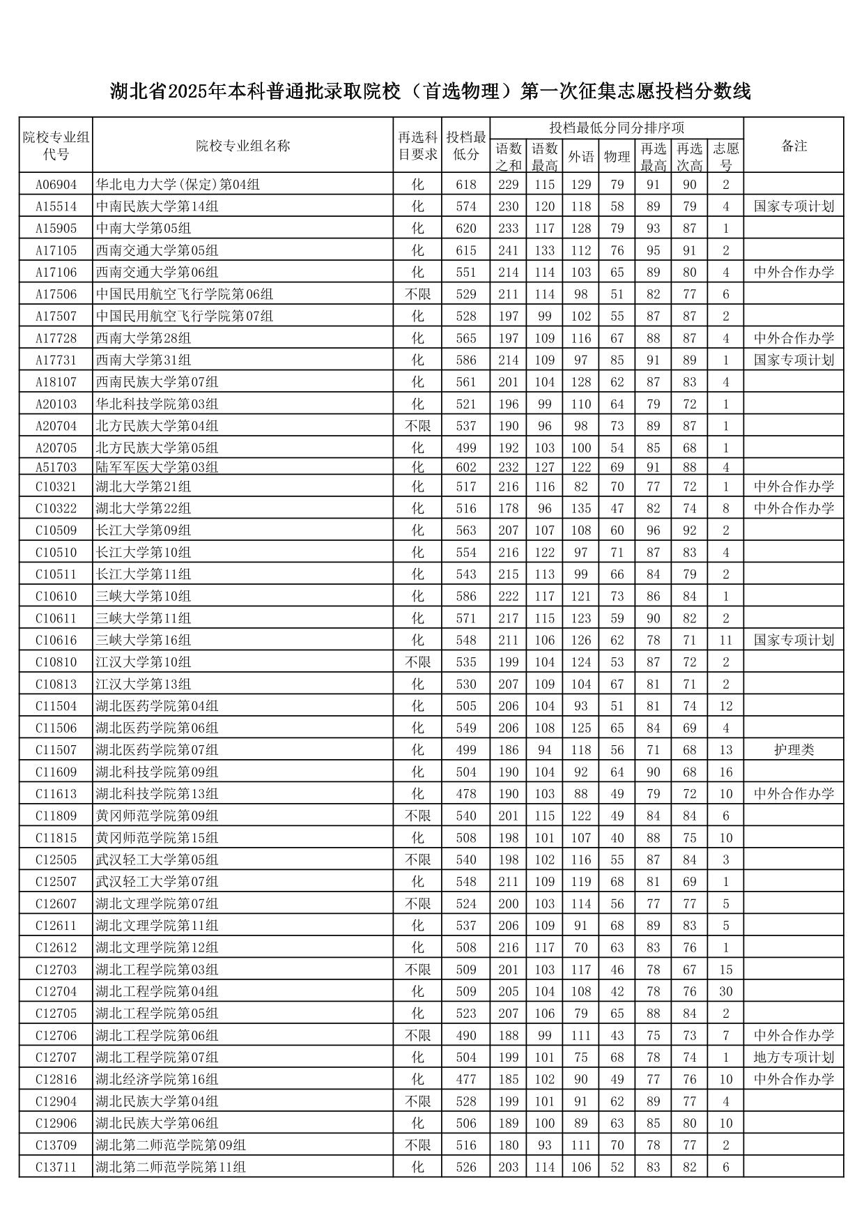 湖北省2025年本科普通批录取院校（首选物理）第一次征集志愿投档分数线
