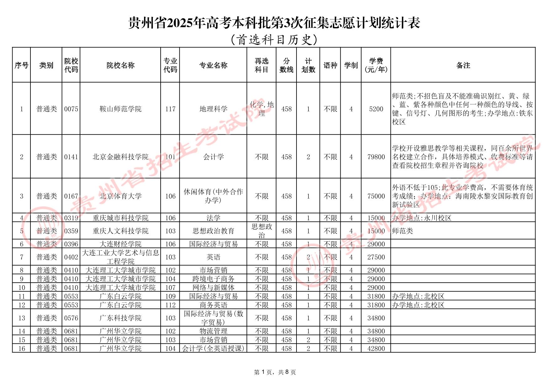 贵州省2025年高考本科批第3次征集志愿计划统计表(首选科目历史)