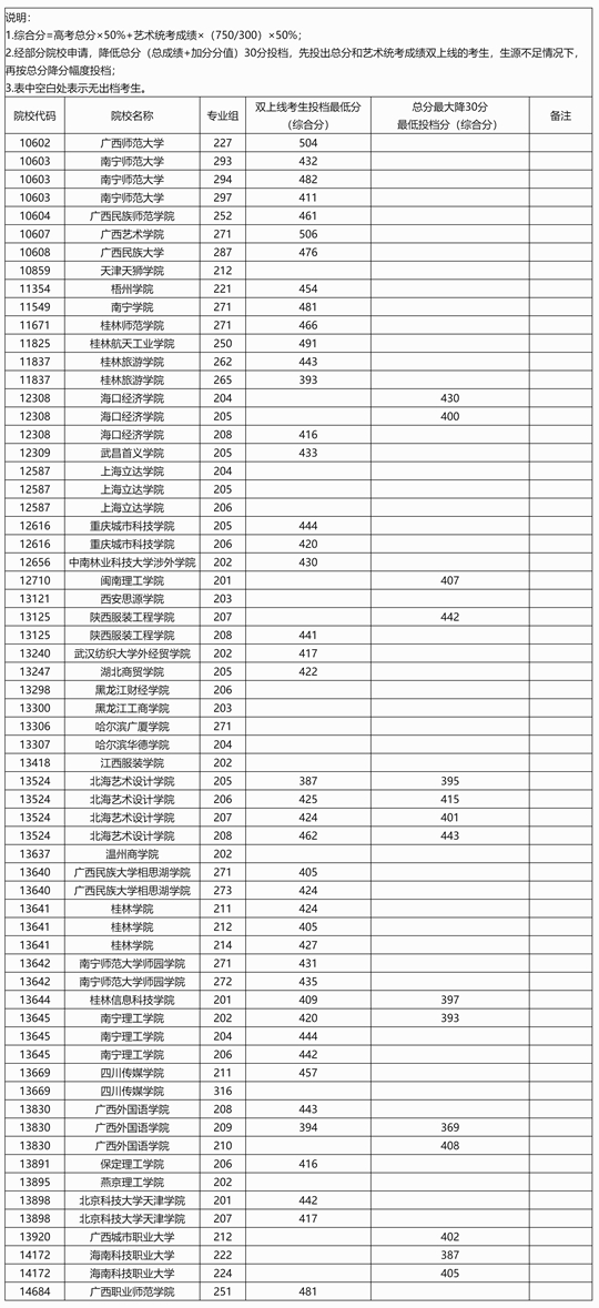 广西：2025年本科提前批艺术类本科第二批院校专业组第一次征集投档最低分数线