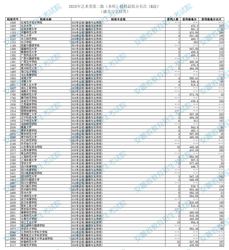 安徽：2025年艺术类第二批（本科）投档最低分名次（B段）（播音与主持类）