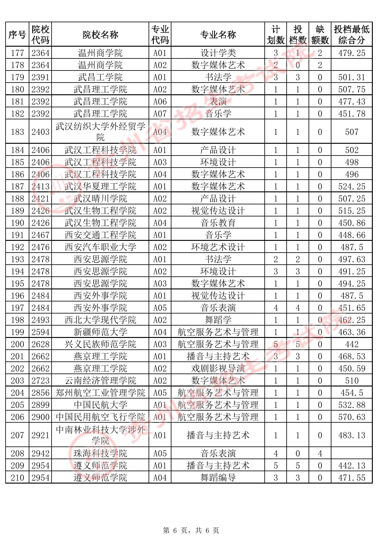 贵州省2025年高考艺术类本科批B段征集志愿投档情况