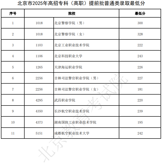北京市2025年高招专科（高职）提前批普通类录取最低分