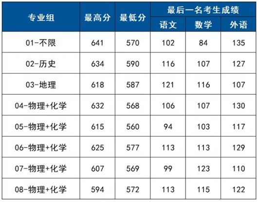首都师范大学2025年在京本科普通批录取分数