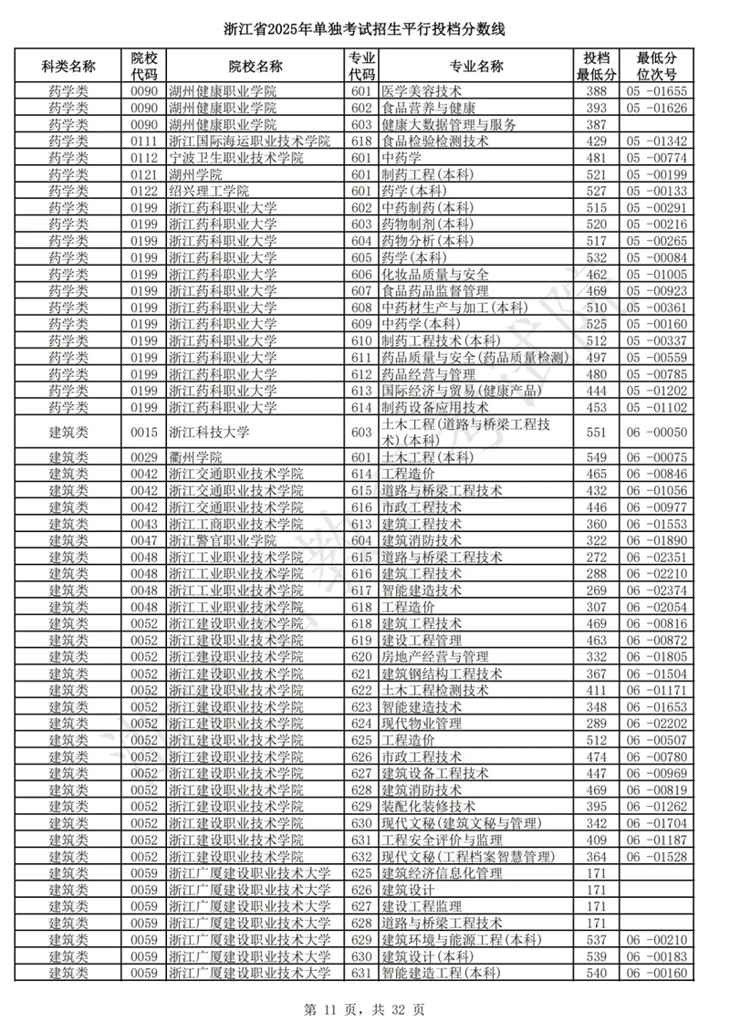浙江省2025年单独考试招生平行投档分数线