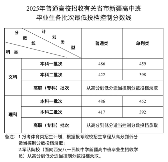 2025年有关省市新疆高中班毕业生高考各批次最低投档控制分数线及录取时间确定