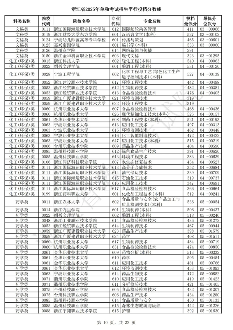 浙江省2025年单独考试招生平行投档分数线