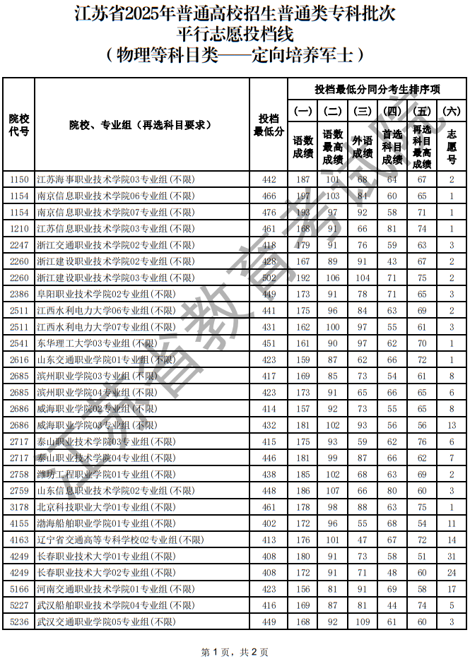 江苏省2025年普通高校招生普通类专科批次平行志愿投档线（物理等科目类—定向培养军士）