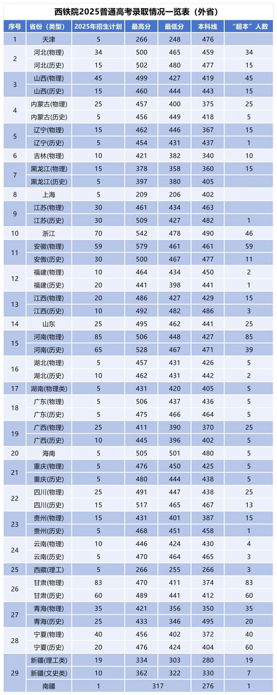 西安铁路职业技术学院2025年招生录取工作圆满收官