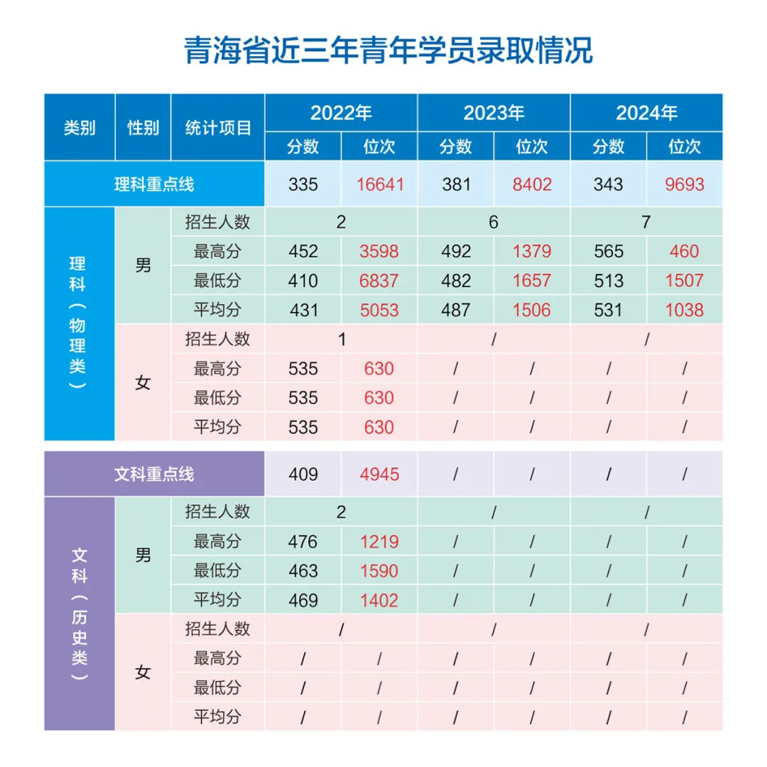 网络空间部队信息工程大学2022-2024年各省（市、自治区）录取分数