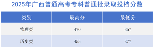 广西水利电力职业技术学院2025年招生录取工作圆满收官