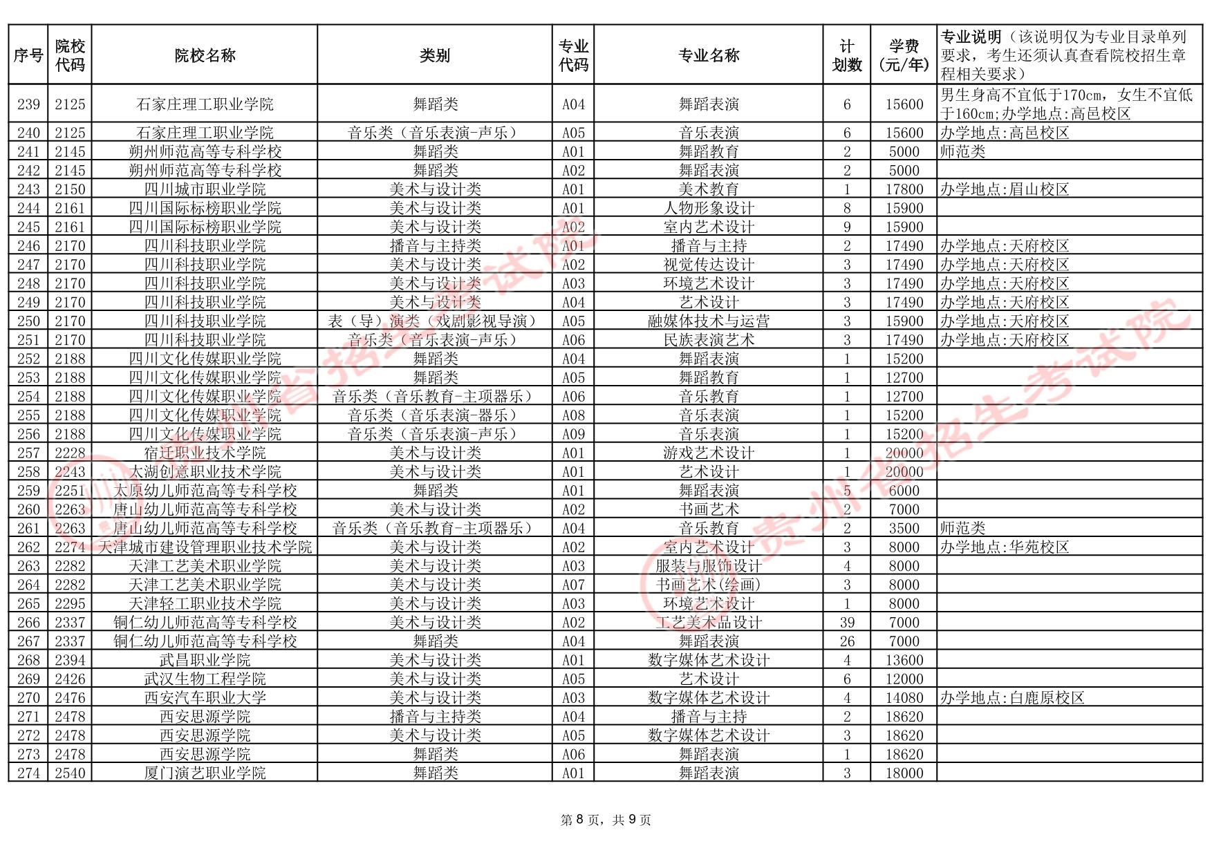 贵州省2025年高考艺术类高职（专科）批院校第2次征集志愿计划统计表