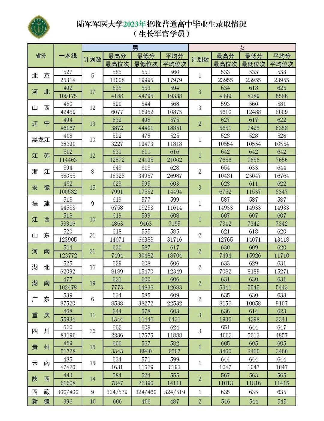 陆军军医大学(第三军医大学)近三年本科招生录取分数