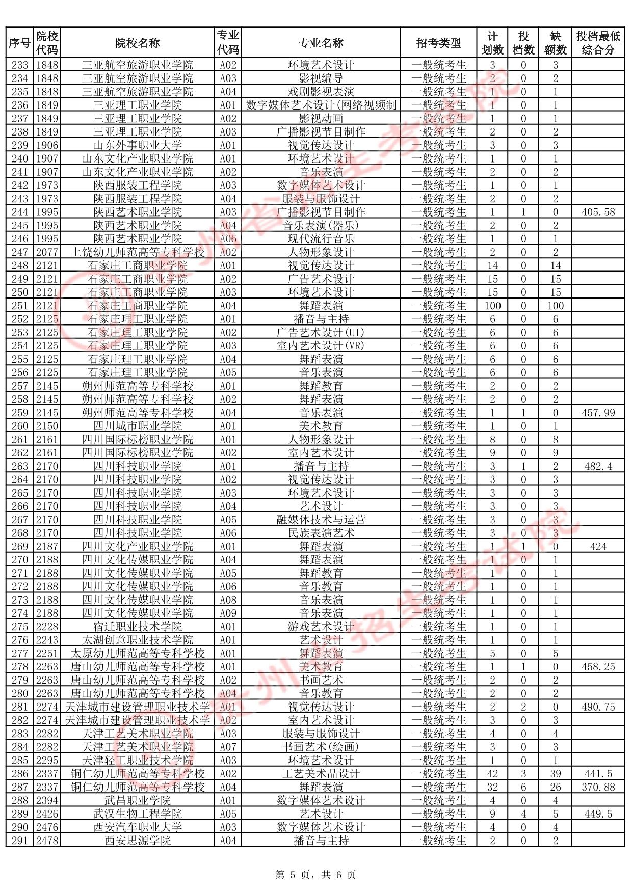 贵州省2025年高考艺术类高职（专科）批征集志愿投档情况