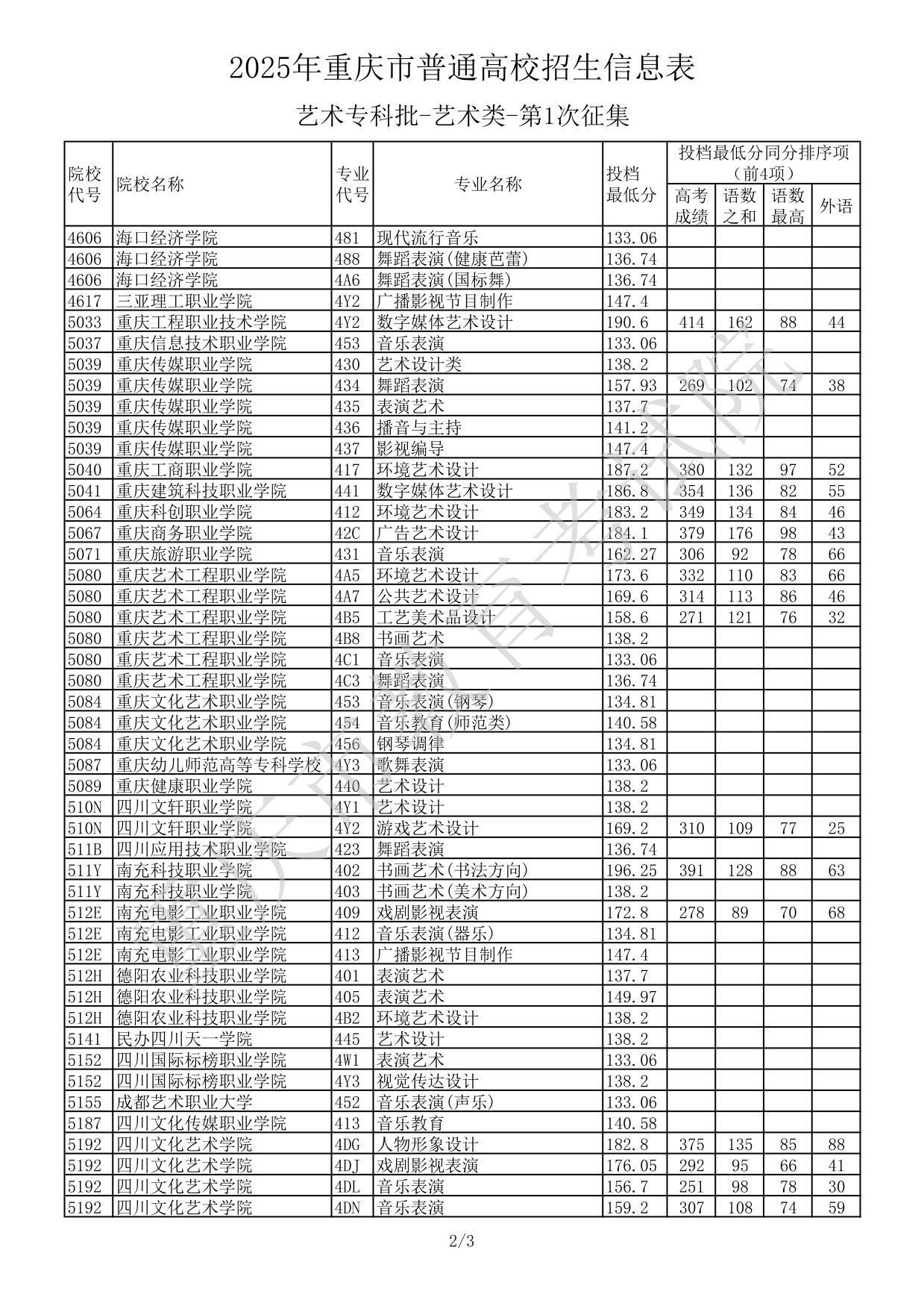 2025年重庆市普通高校招生信息表-艺术专科批-艺术类-第1次征集