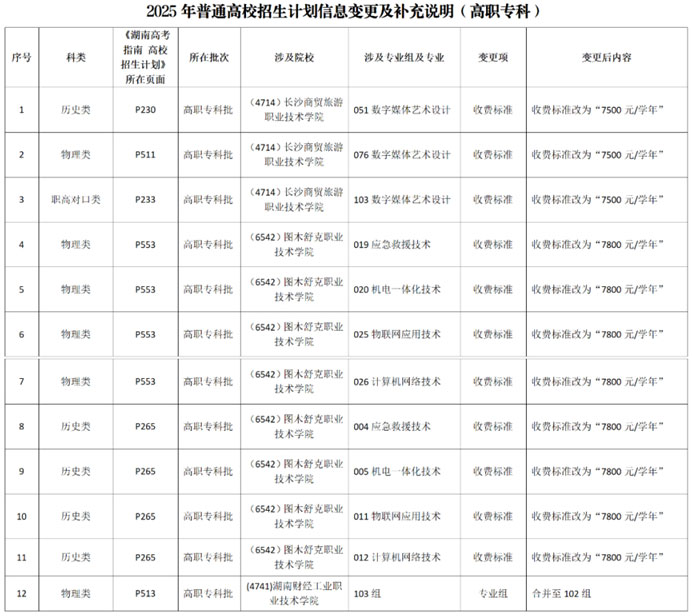 湖南：2025年普通高校招生计划信息变更及补充说明（高职专科）
