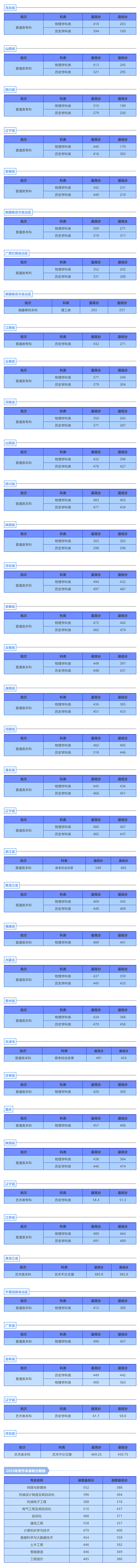 沈阳城市建设学院2025年招生录取工作圆满结束