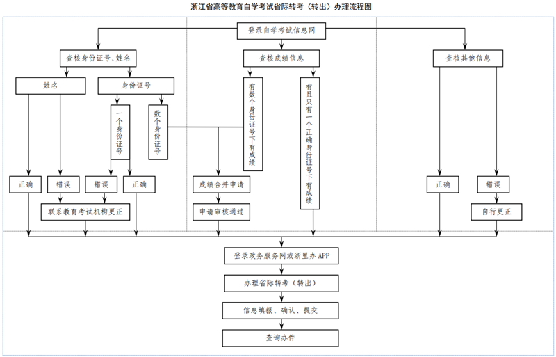 浙江省高等教育自学考试2025年下半年省际转考（转出）办理通告