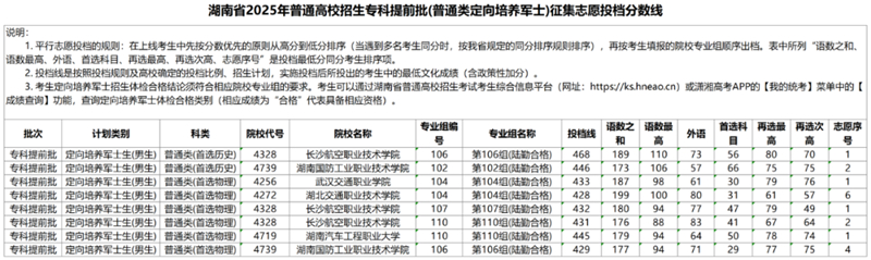 湖南省2025年普通高校招生专科提前批（普通类定向培养军士）征集志愿投档分数线