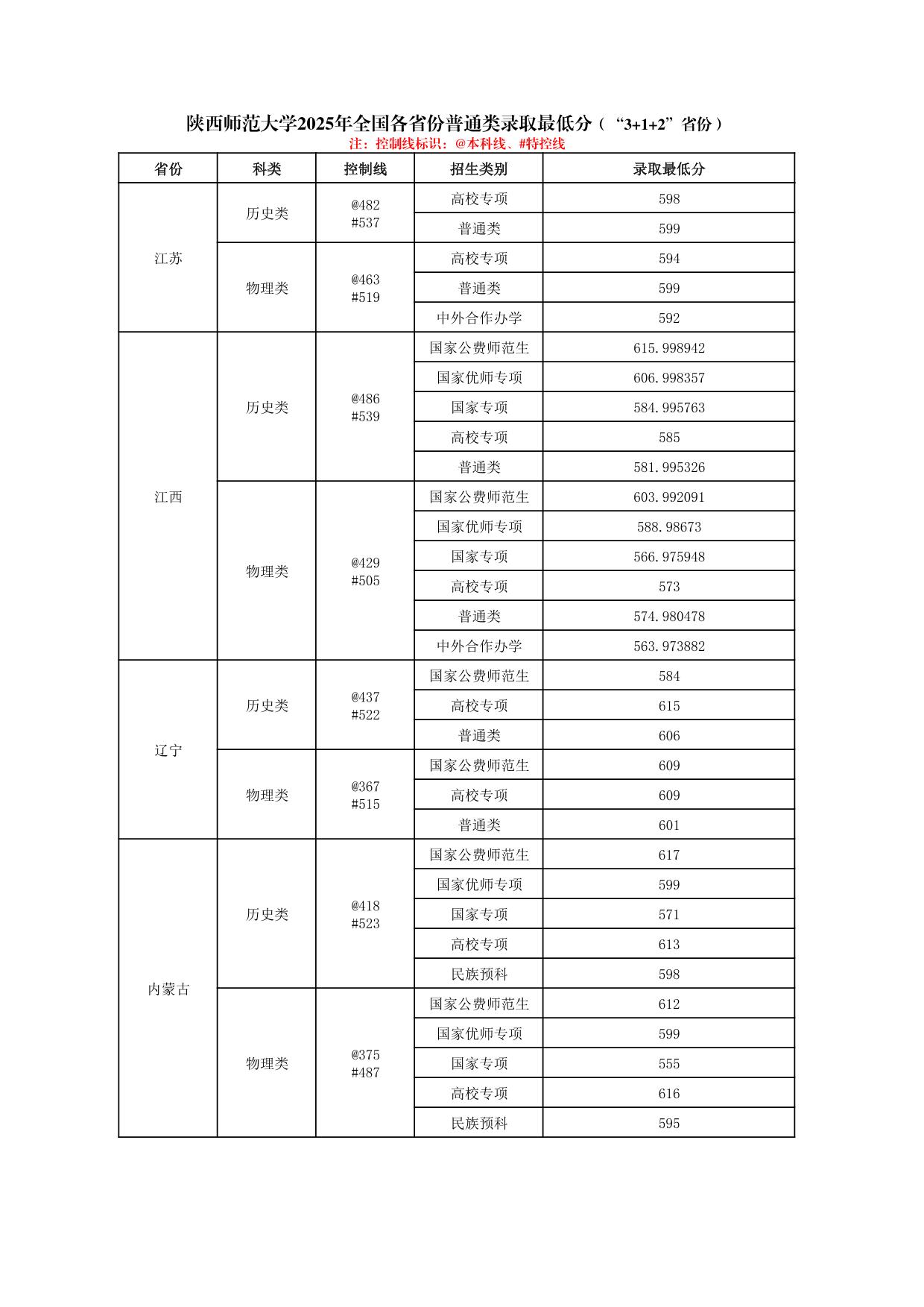 陕西师范大学2025年普通类、体育类专业录取最低分