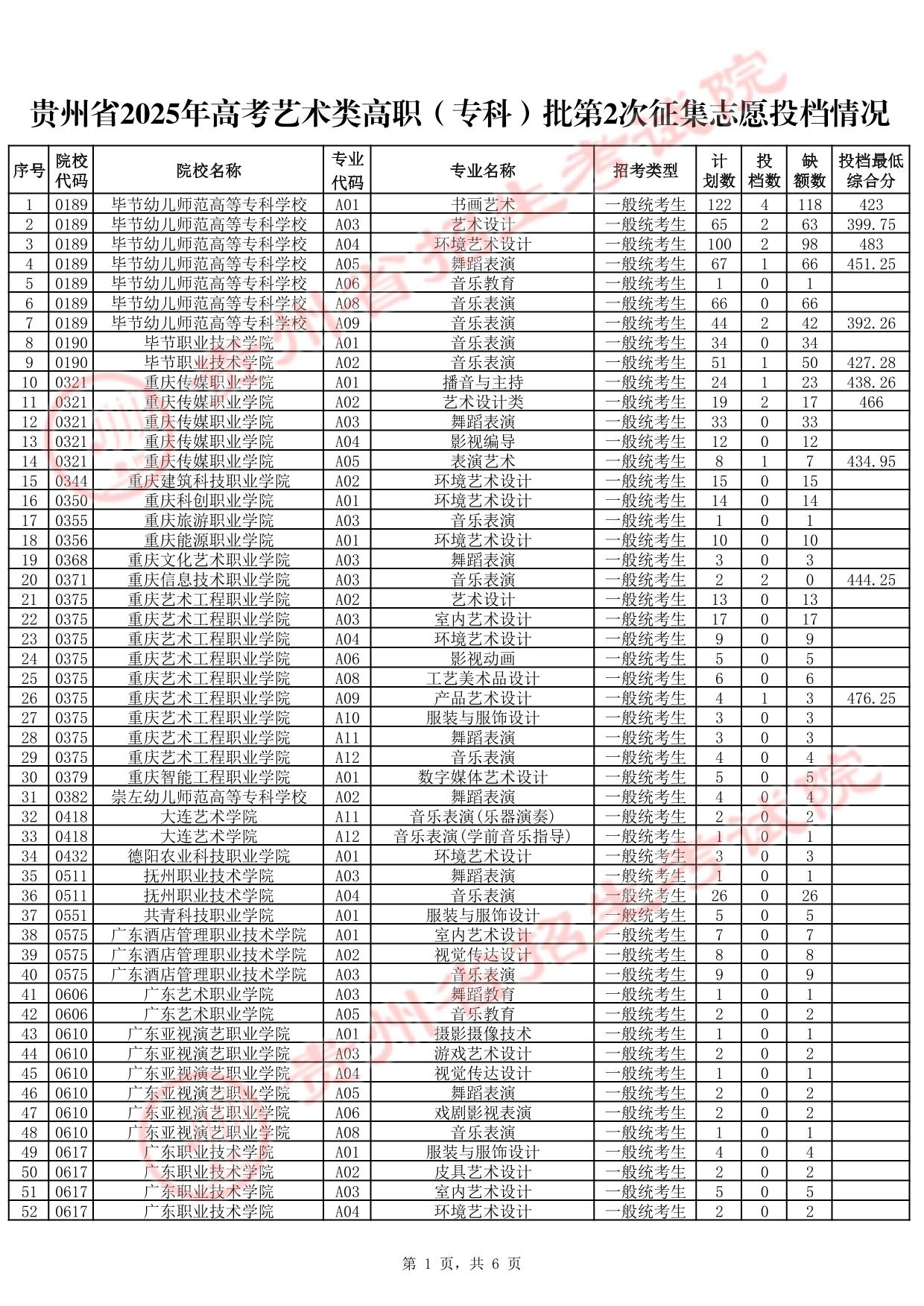 贵州省2025年高考艺术类高职（专科）批第2次征集志愿投档情况