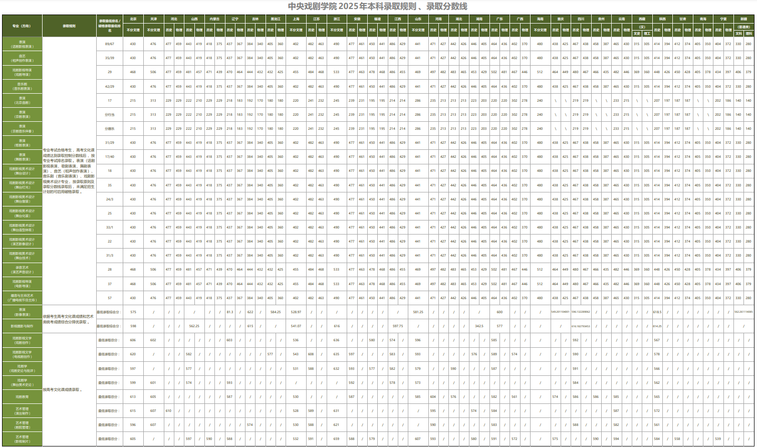 中央戏剧学院2025年本科录取规则、录取分数线