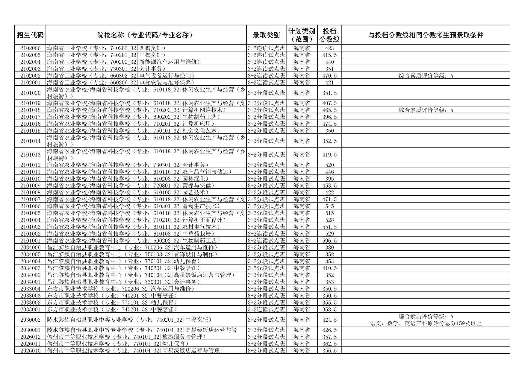 2025年海南省中等学校招生第三批投档分数线（一）（二）