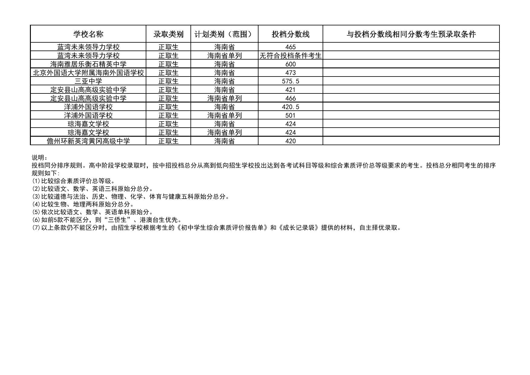 2025年海南省中等学校招生第三批投档分数线（一）（二）