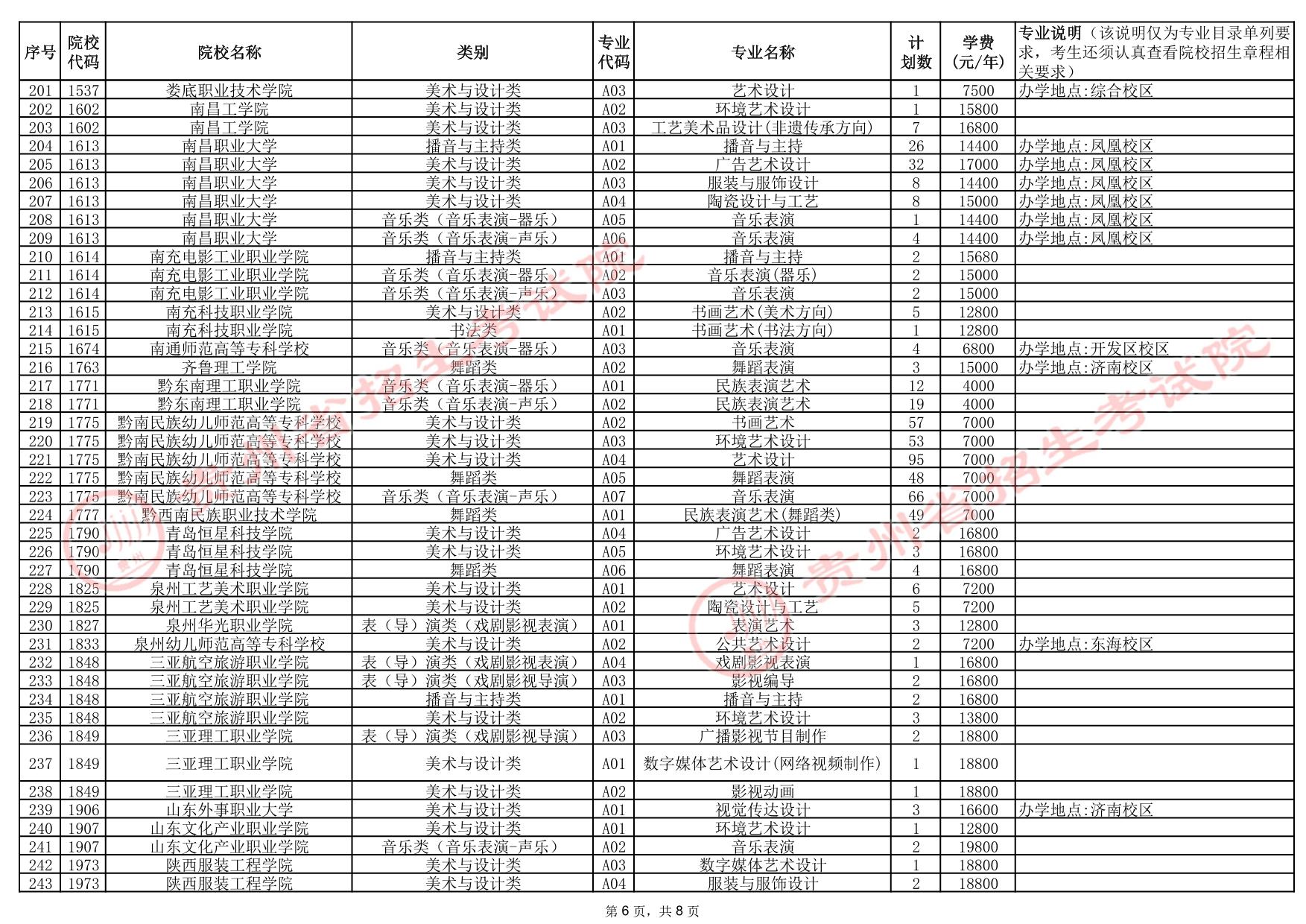 贵州省2025年高考艺术类高职（专科）批院校征集志愿计划统计表