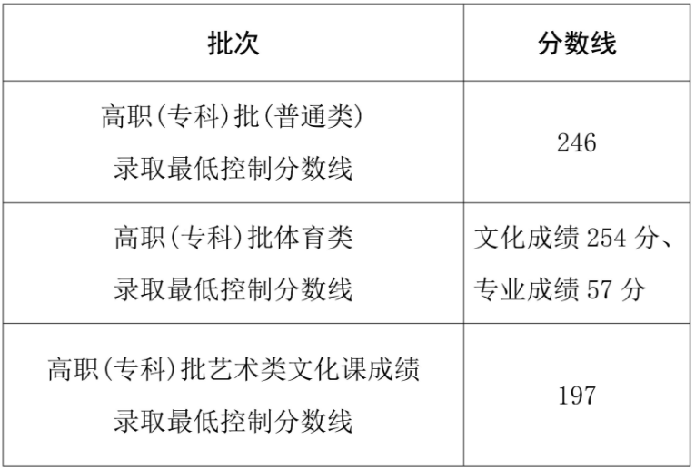 2025年海南省普通高校招生高职(专科)批录取最低控制分数线