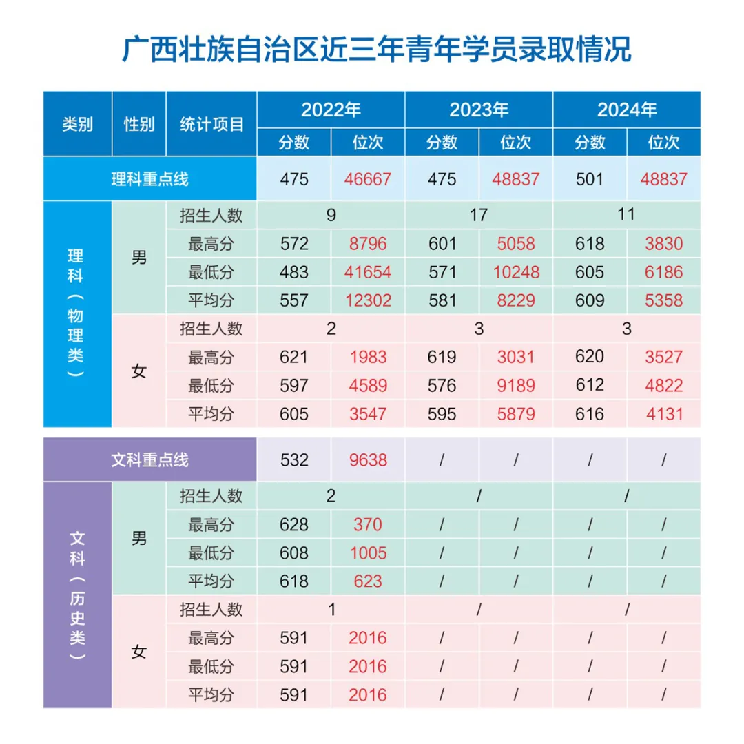 网络空间部队信息工程大学2022-2024年各省（市、自治区）录取分数