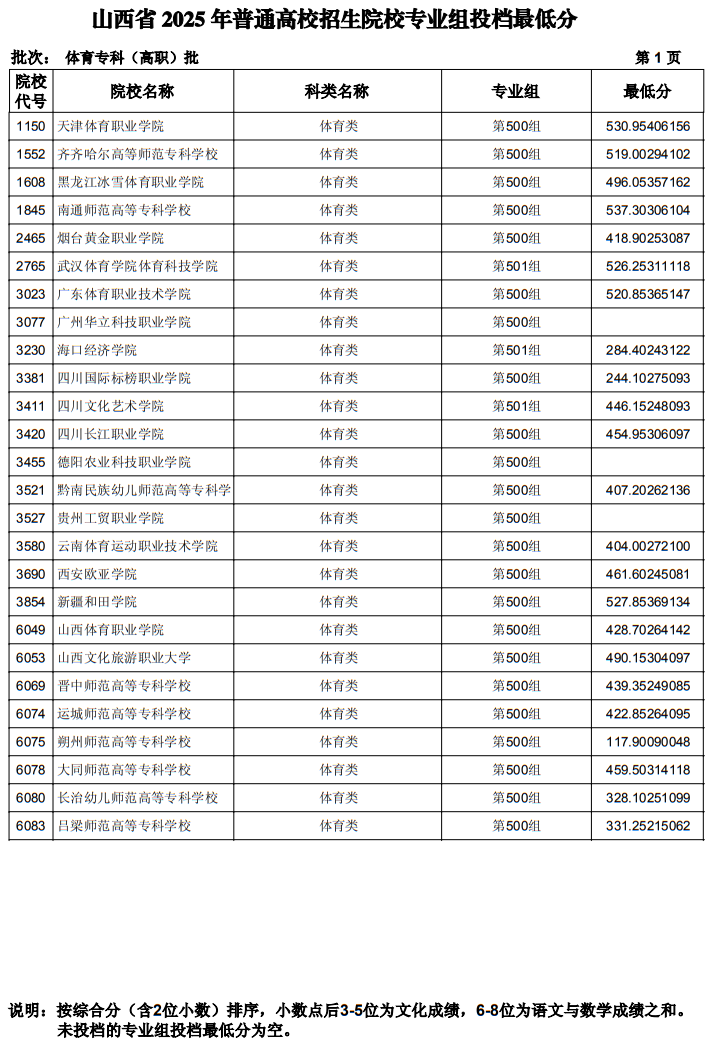 山西省2025年普通高校招生体育专科（高职）批院校专业组投档最低分