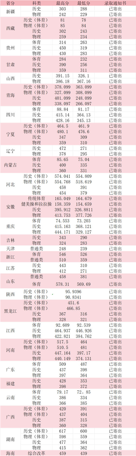 2025年咸宁职业技术学院录取工作圆满结束