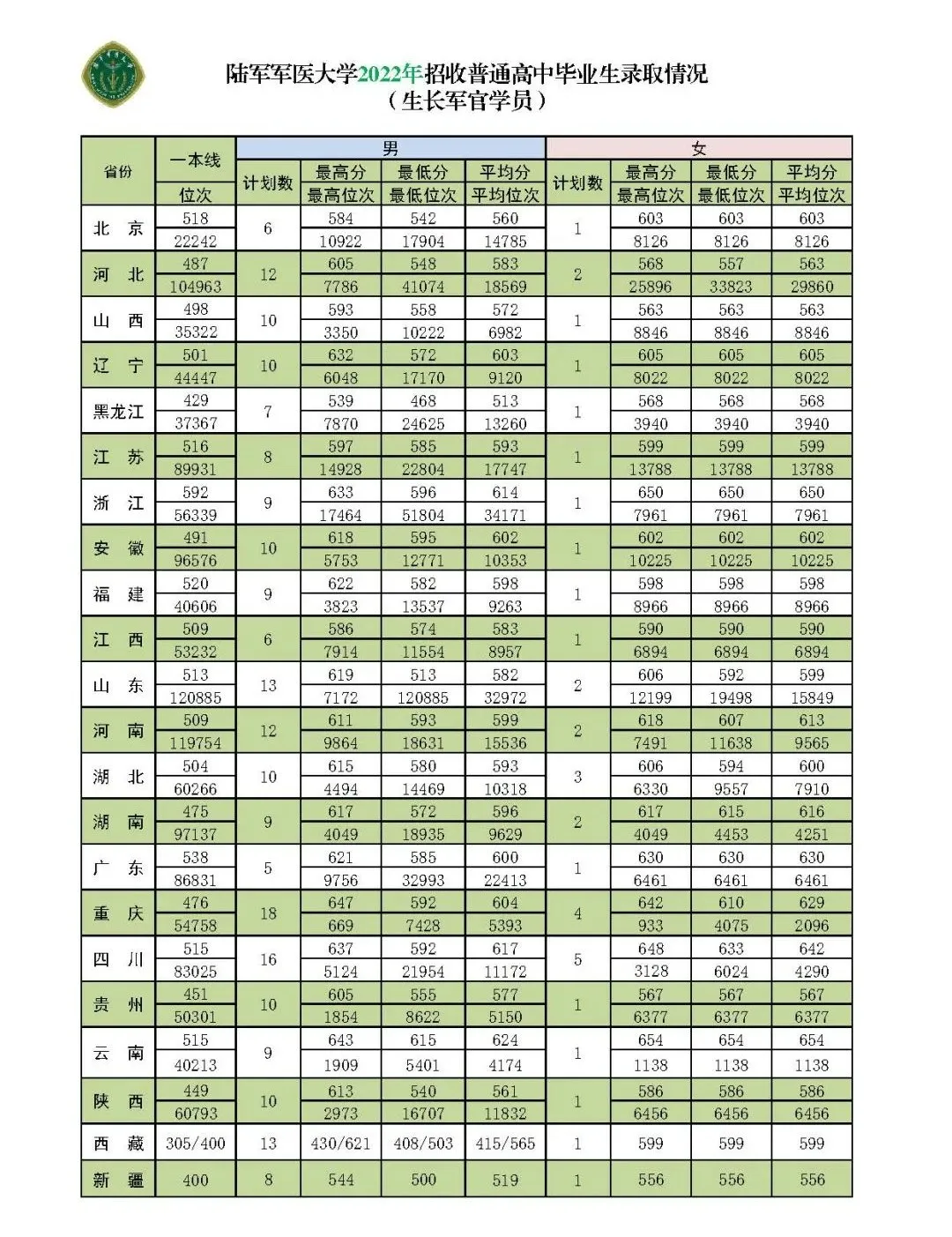 陆军军医大学(第三军医大学)近三年本科招生录取分数