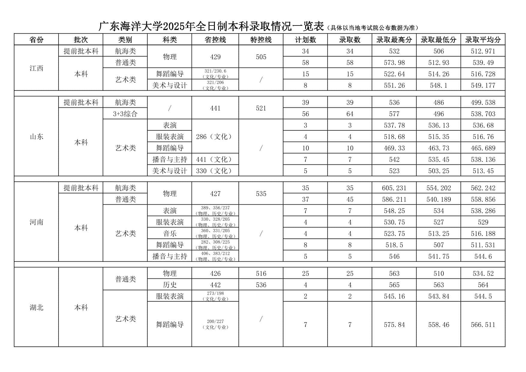 广东海洋大学2025年全日制本科录取情况一览表