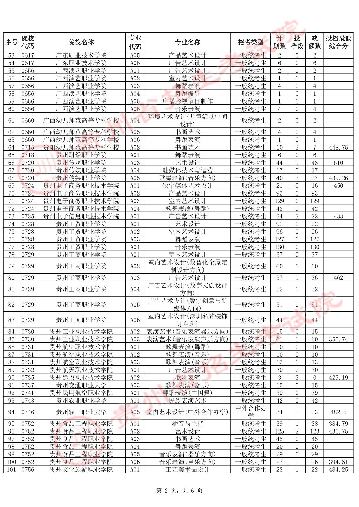 贵州省2025年高考艺术类高职（专科）批第2次征集志愿投档情况