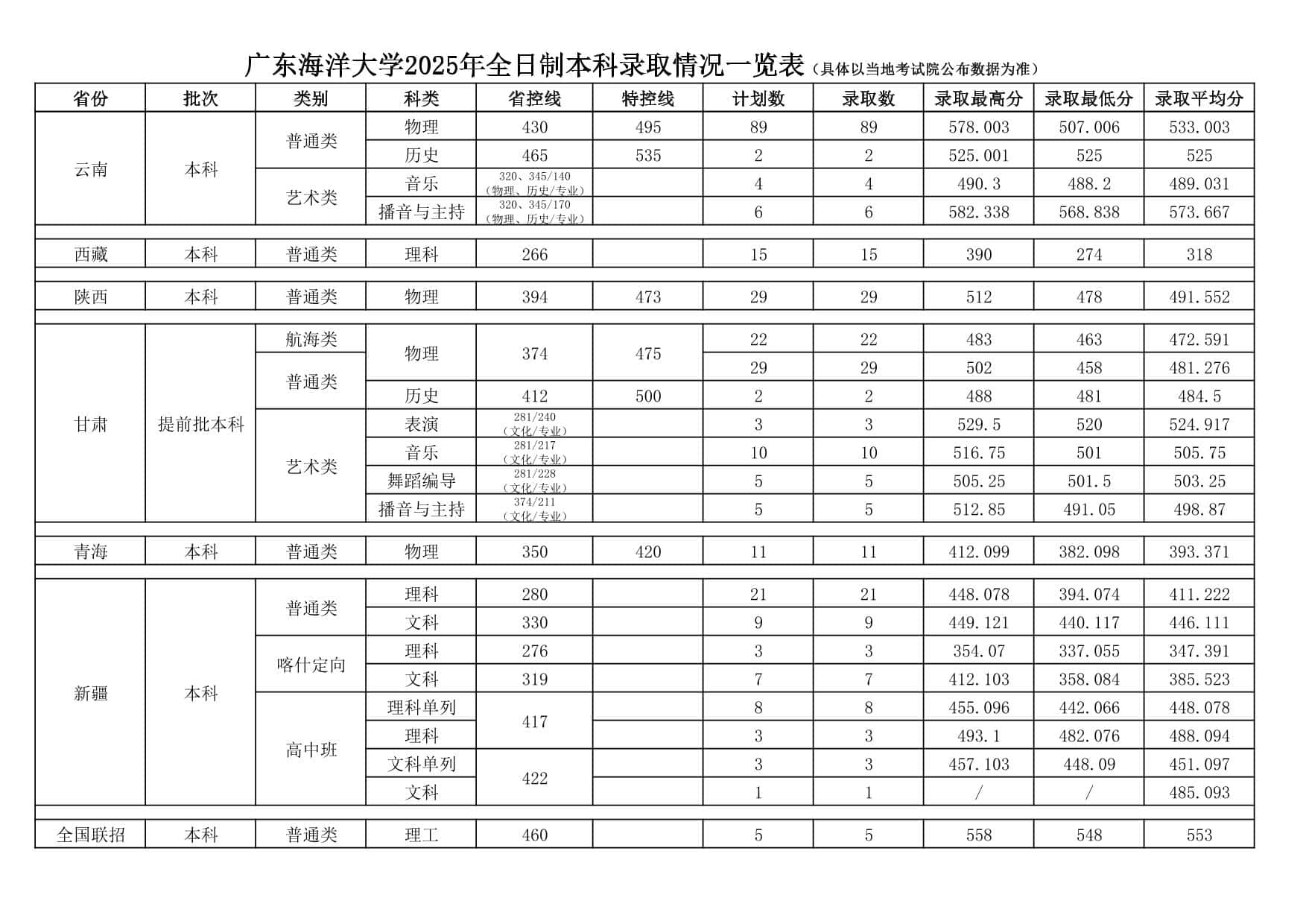 广东海洋大学2025年全日制本科录取情况一览表