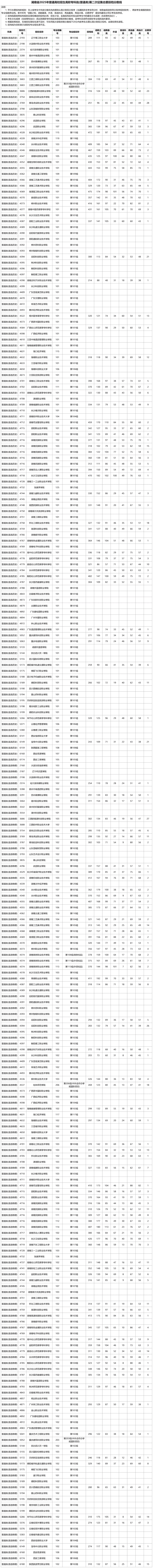 湖南省2025年普通高校招生高职专科批（普通类）第二次征集志愿投档分数线