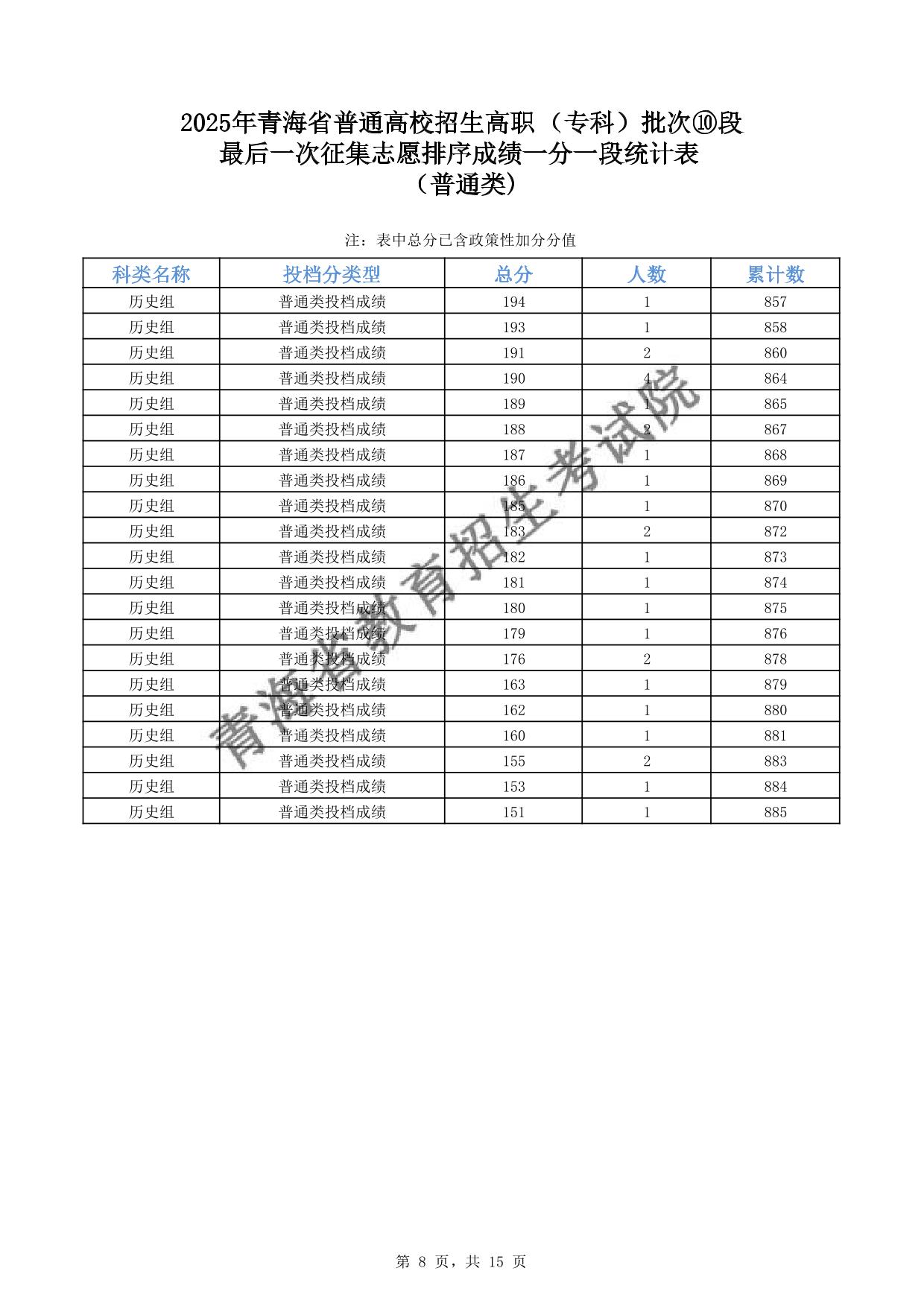 2025年青海省普通高校招生高职(专科)批次⑩段最后一次征集志愿排序成绩一分一段统计表(普通类)