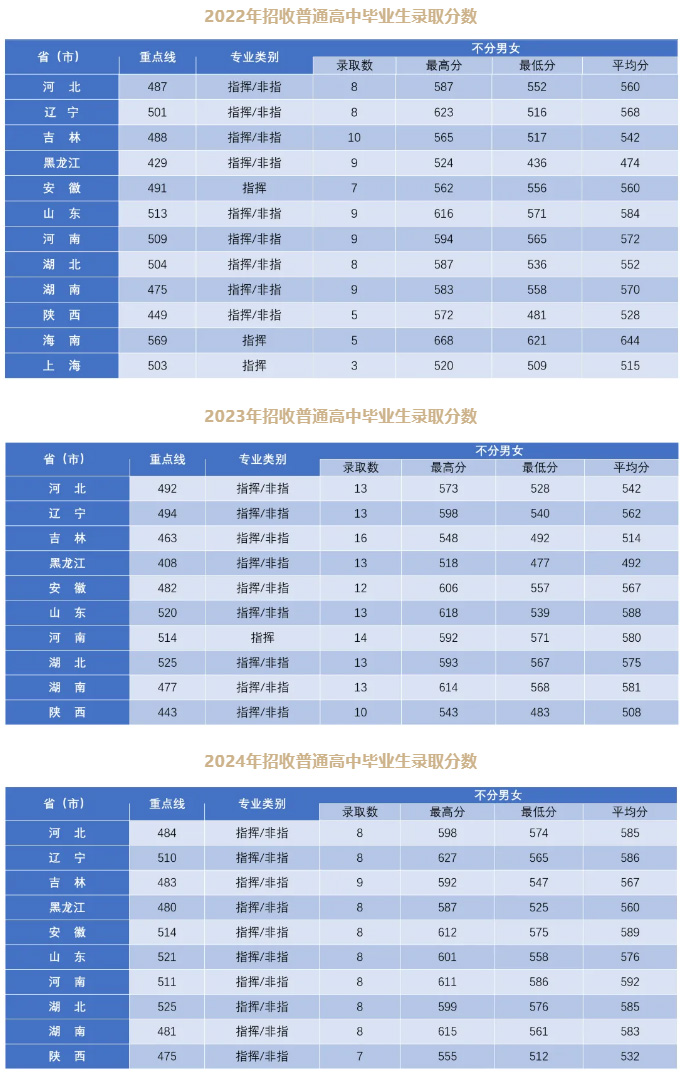 空军航空大学2022年、2023年、2024年录取分数线汇总
