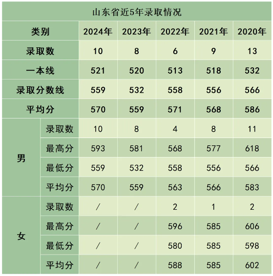 陆军防化学院近3年、5年各省市录取分数线