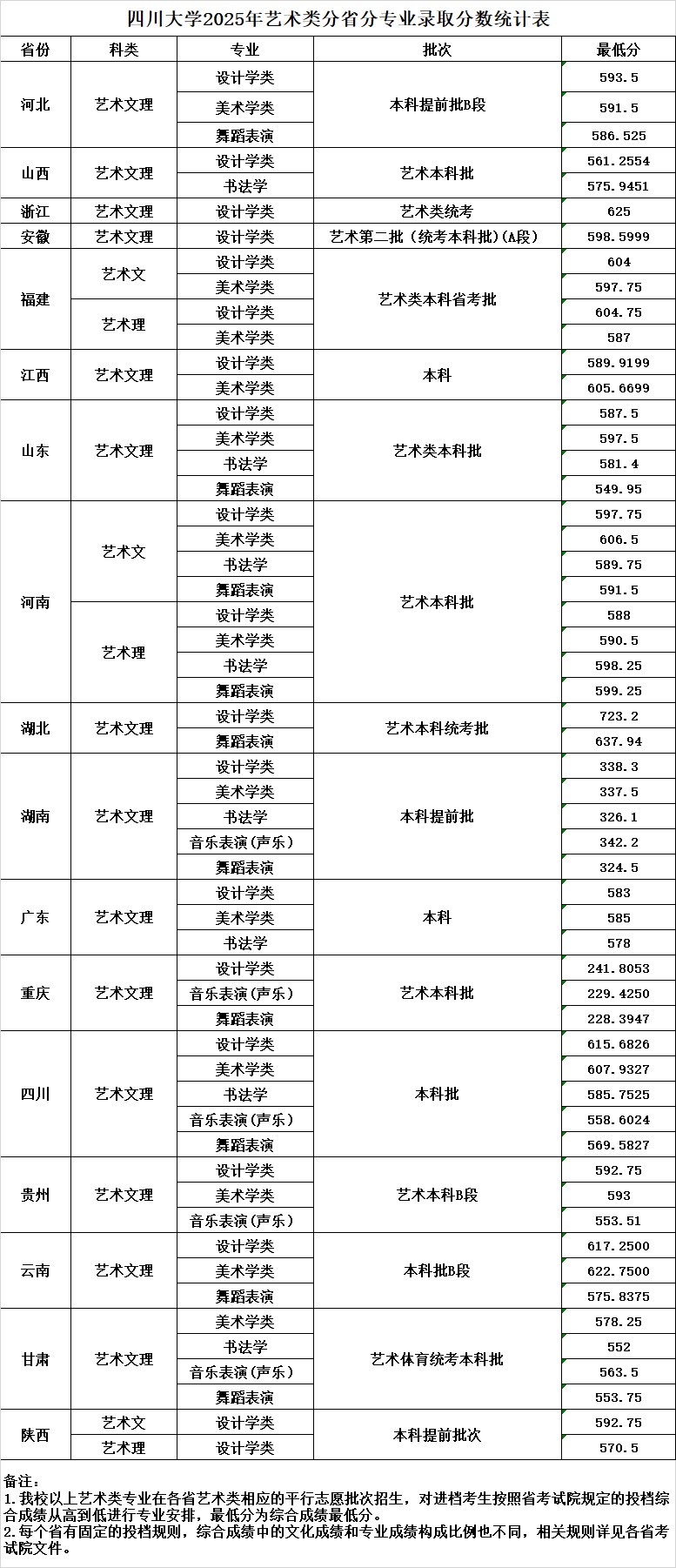2025年四川大学高考录取分数线