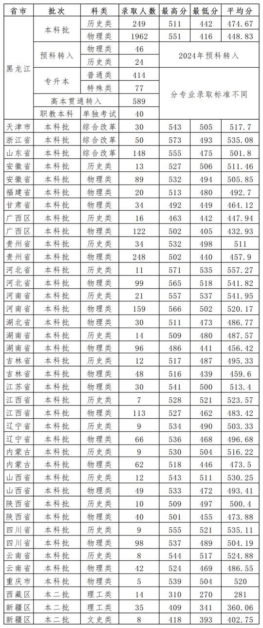 黑龙江八一农垦大学2025年本科招生录取工作圆满结束