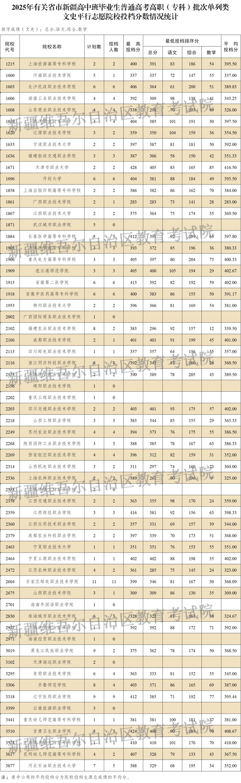 新疆维吾尔自治区2025年普通高校招收有关省市新疆高中班毕业生高职（专科）批次投档情况